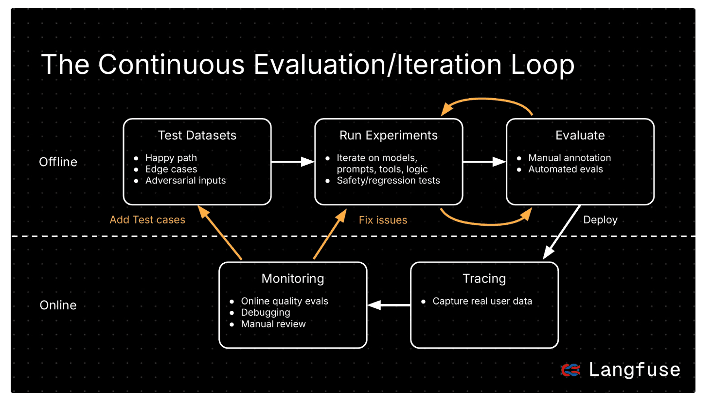 The Continuous Evaluation/Iteration
Loop